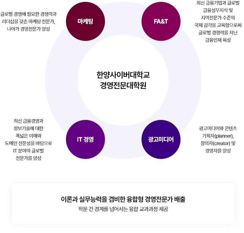 경영전문대학원 경영학과 세부 트랙 - 한양사이버대학교
		경영전문대학원1)마케팅 - 최신 금융기법과 글로벌 금융실무지식 및 지역전문가 수준의 국제 감각을 교육함으로써 글로벌 경쟁력을 지닌 2)F/A - 최신 금융기법과 글로벌 금융실무지식 및 지역전문가 수준의 국제 감각을 교육함으로써 글로벌 경쟁력을 지닌 금융인재 육성 3)IT - 최신 금융경영과 정보기술에 대한 폭넓은 이해와 도메인 전문성을 바탕으로 IT 분야의 글로벌 전문가를 양성 4)광고미디어 - 광고미디어와 콘텐츠 기획자(planner), 창의자(creator) 및 경영자를 양성 