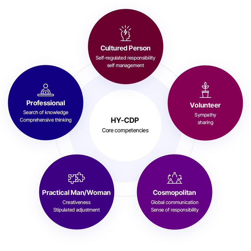 Conceptual Diagram of Competency Education: Educational Philosophy & Objective