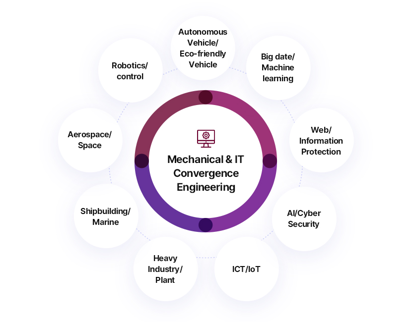 Mechanical & IT Convergence Engineering: Robot, aviation, shipbuilding, plant, heavy industry, ADAS, ICT/loT, automobile