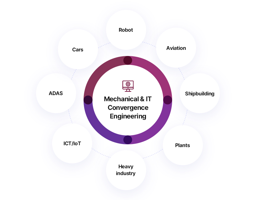 Mechanical & IT Convergence Engineering: Robot, aviation, shipbuilding, plant, heavy industry, ADAS, ICT/loT, automobile