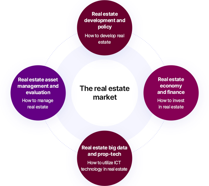 The real estate market 1)Real estate development and policy - How to develop real estate 2)Real estate economy and finance - How to invest in real estate 3)Real estate big data and prop-tech - How to utilize ICT technology in real estate 4)Real estate asset management and evaluation - How to manage real estate