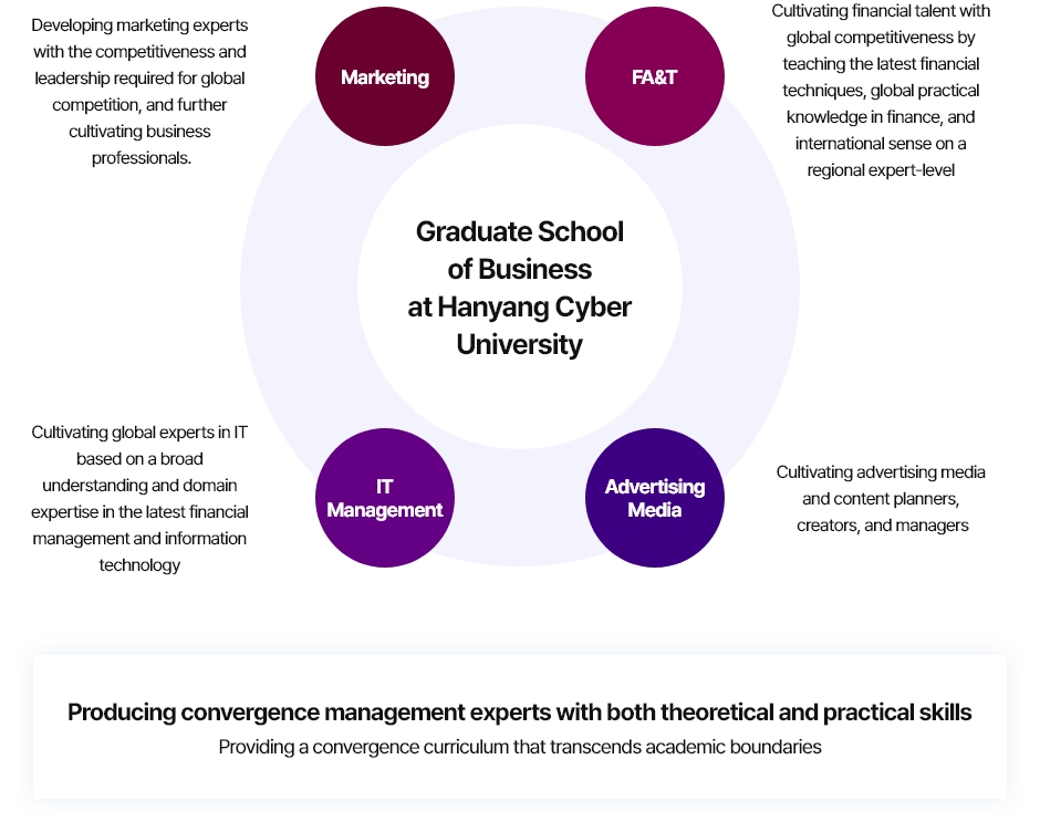 
		Graduate School of Business at Hanyang Cyber University
		1)Marketing - Cultivating talented people in finance with global competitiveness by teaching the latest financial techniques, global practical knowledge in finance, and international sense
		2)FA&T - Cultivating financial talent with global competitiveness by teaching the latest financial techniques, global practical knowledge in finance, and international sense on a regional expert-level 
		3)IT Management - Cultivating global experts in IT based on a broad understanding and domain expertise in the latest financial management and information technology 
		4)Advertising Media - Cultivating advertising media and content planners, creators, and managers
		Producing convergence management experts with both theoretical and practical skills - Providing a convergence curriculum that transcends academic boundaries
		