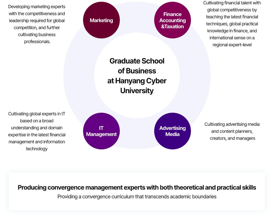
		Graduate School of Business at Hanyang Cyber University
		1)Marketing - Cultivating talented people in finance with global competitiveness by teaching the latest financial techniques, global practical knowledge in finance, and international sense
		2)FA&T - Cultivating financial talent with global competitiveness by teaching the latest financial techniques, global practical knowledge in finance, and international sense on a regional expert-level 
		3)IT Management - Cultivating global experts in IT based on a broad understanding and domain expertise in the latest financial management and information technology 
		4)Advertising Media - Cultivating advertising media and content planners, creators, and managers
		Producing convergence management experts with both theoretical and practical skills - Providing a convergence curriculum that transcends academic boundaries
		